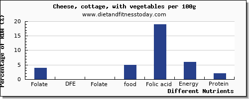 chart to show highest folate, dfe in folic acid in cottage cheese per 100g